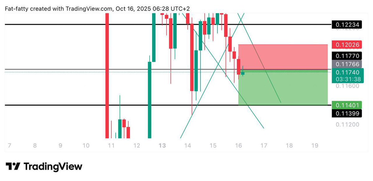 #MOODENG $MOODENG SHORT TRADE

ENTRY: 0.11765

TARGET: 0.114

STOPLOSS: 0.1206

Click below ⬇️

t.me/+dkjomjXLQsQzO…

#LaVozArgentina #helevier #OlympiacosBC #السويداء #كاريزما5 #LingOrm #LoveIslandUK