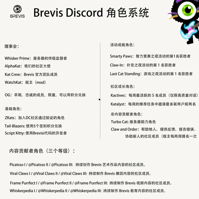 项目跟踪 <a href="/brevis_zk/">Brevis</a> 
除了积分任务，大家还可以看下能拿到什么DC角色

OG：早期，忠诚的成员，限量，可以用积分兑换

基础角色：
ZKats：加入DC社区通过验证的角色
Tail-Blazers：使用5个签到积分兑换
Script Kitty：使用Brevisi代码的开发者

活动成就角色：
Smarty