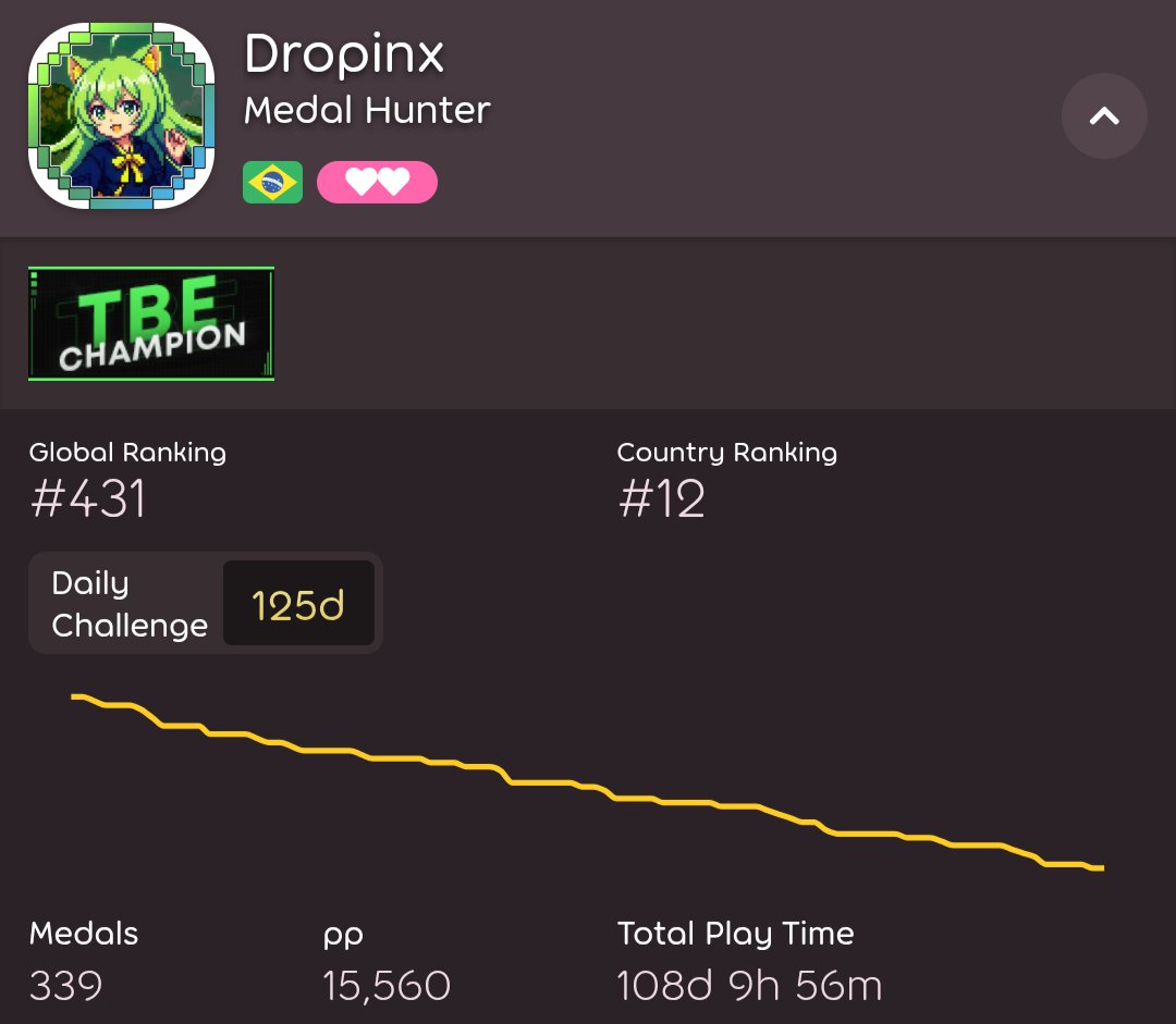 dropinx_'s tweet image. History has been made. I officially owned a title for getting ALL osu! medals. 🙏

Thank you all for the support and the faith in that accomplishment, my journey in osu! can finally end, as I achieved my personal goal in the game. 🥁🥁🥁