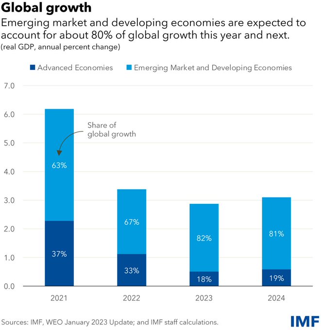 TheDigitalLand1's tweet image. RT @IMFNews
This could be another challenging year for the global economy, but it could be a turning point—with inflation moderating and growth accelerating. We project 2.9% growth this year. bit.ly/3YToQ6P #IMFBlog