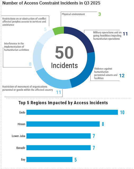 OCHASom's tweet photo. In 2025 Q3, 50 humanitarian access incidents were reported. 

This represents a slight rising trend, indicating a deterioration in humanitarian access compared to the previous quarter. 

Conflict remained the primary driver of access constraints.

More👇🏿

 https://t.co/hulDX6YGOy https://t.co/1BKAos0N99