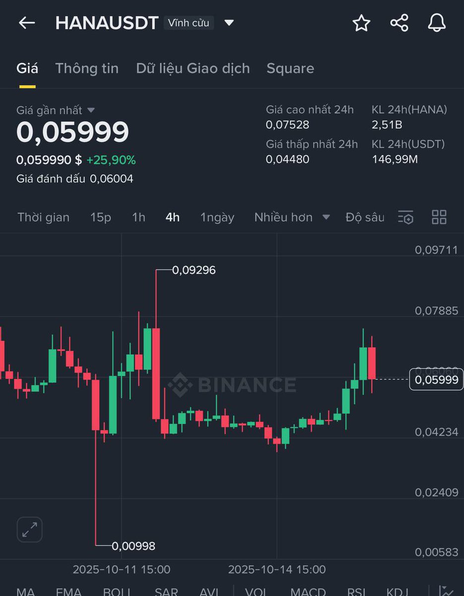 #HANA  4️⃣4️⃣4️⃣

Entry: 0.05999

❎Stop Loss: 0.04258

Click below ⬇️

t.me/+dkjomjXLQsQzO…

#LaVozArgentina #helevier #OlympiacosBC #السويداء #كاريزما5 #LingOrm #LoveIslandUK