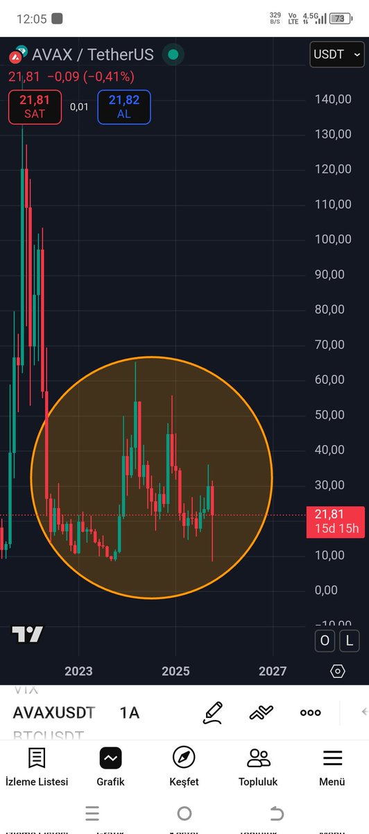 Gelelim majör den bir örnek verelim btc'nin her yüzde 30 luk düşüşün de verdiği  tepkilere alçalan tepe yapıp duruyor en son 36 dan düştü her  btc'nin yüzde 30 luk düşüşüşün de tepkı vere vere düşüyor #avaxusdt #Bitcoin #Ethereum