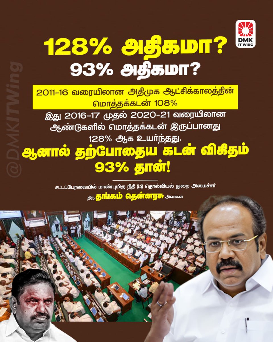 DMK IT WING (@dmkitwing) on Twitter photo 2011-16 வரையிலான அதிமுக ஆட்சிக்காலத்தின் மொத்தக்கடன் 108% இது 2016-17 முதல் 2020-21 வரையிலான ஆண்டுகளில் மொத்தக்கடன் இருப்பானது 128% ஆக உயர்ந்தது. ஆனால் தற்போதைய கடன் விகிதம் 93% தான்!
- மாண்புமிகு அமைச்சர் திரு <a href="/TThenarasu/">Thangam Thenarasu-தமிழ்நாட்டை தலைகுனிய விடமாட்டேன்</a> அவர்கள்
#TNAssembly2025 2011-16 வரையிலான அதிமுக ஆட்சிக்காலத்தின் மொத்தக்கடன் 108% இது 2016-17 முதல் 2020-21 வரையிலான ஆண்டுகளில் மொத்தக்கடன் இருப்பானது 128% ஆக உயர்ந்தது. ஆனால் தற்போதைய கடன் விகிதம் 93% தான்!
- மாண்புமிகு அமைச்சர் திரு <a href="/TThenarasu/">Thangam Thenarasu-தமிழ்நாட்டை தலைகுனிய விடமாட்டேன்</a> அவர்கள்
#TNAssembly2025