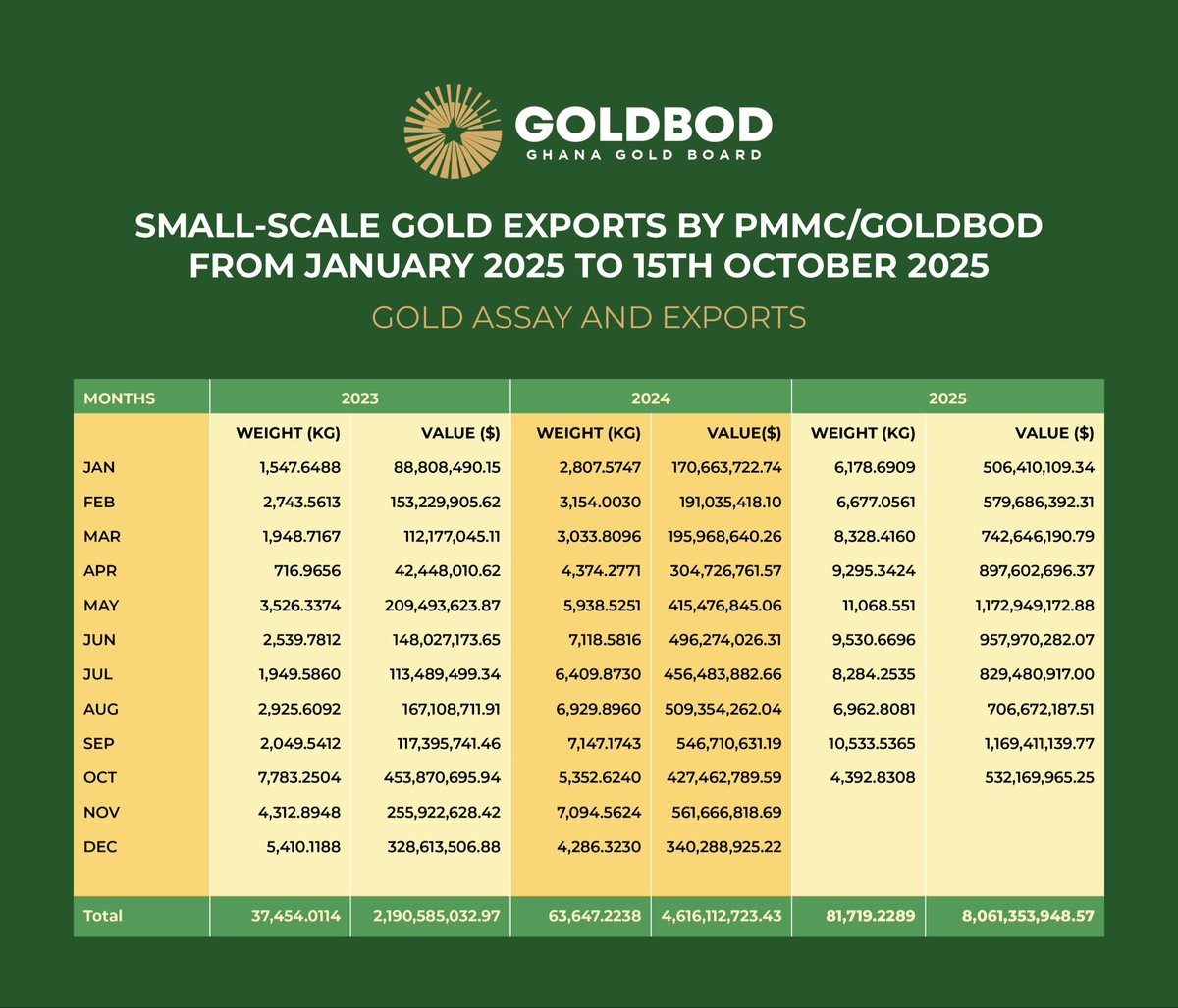 PMMC/GoldBod generates $8 billion US dollars in foreign exchange for Ghana from small-scale gold exports alone (January- 15th October, 2025)