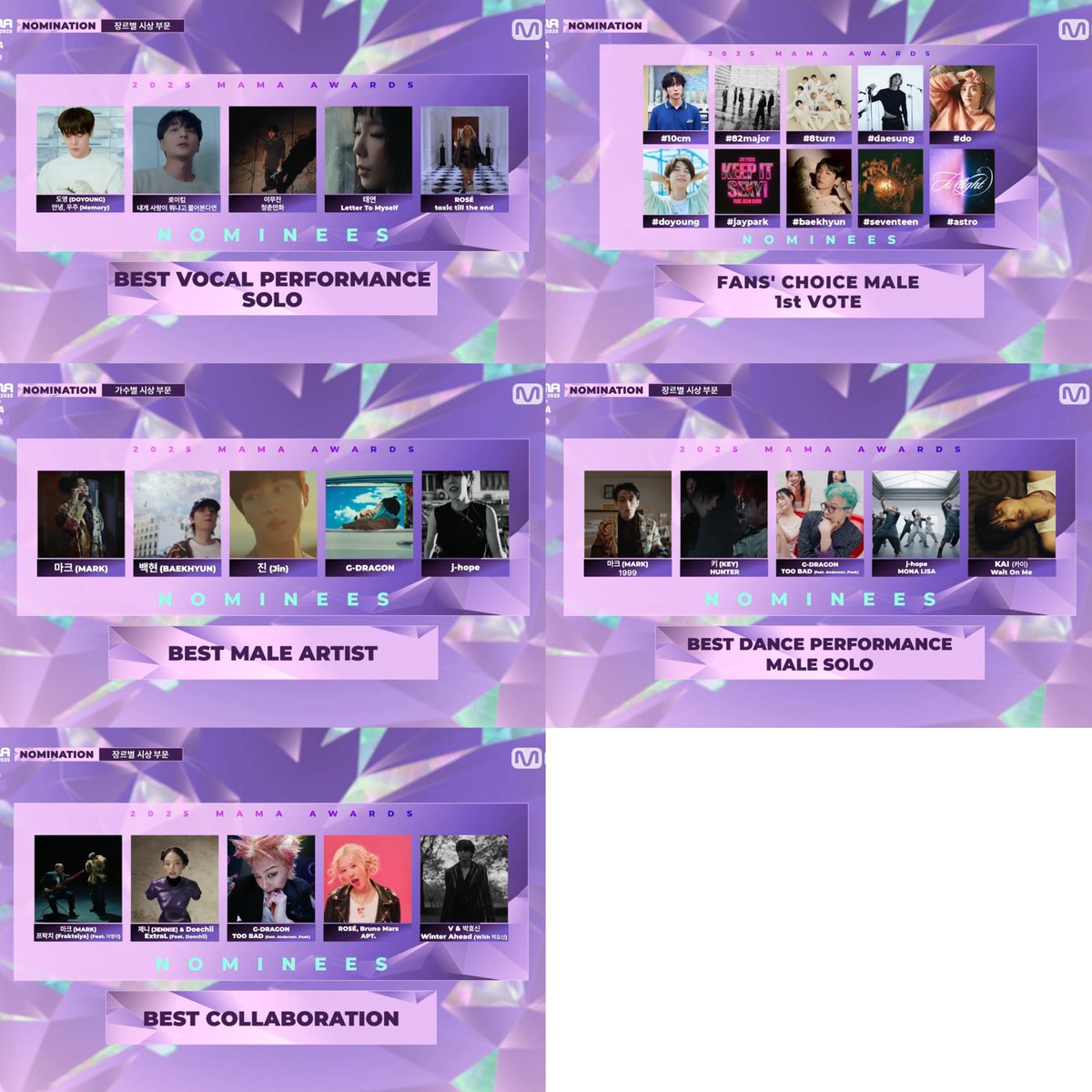 2025 MAMA AWARDS - Nomination

DOYOUNG
- Best Vocal Performance Solo — Memory
- Fans’ Choice Male 1st Vote

MARK
- Best Male Artist
- Best Dance Performance Male Solo — 1999
- Best Collaboration — Fraktsiya (feat. Lee Young Ji)

#DOYOUNG #도영 #MARK #마크 #NCT127 <a href="/NCTsmtown_127/">NCT 127</a>