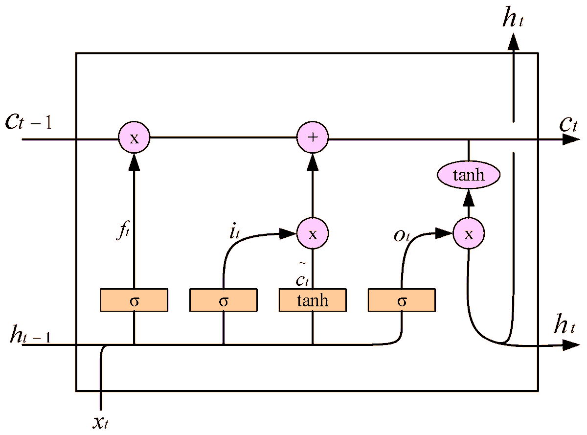 InformationMDPI's tweet image. Read #HighlyCitedArticle "Hyperparameter-Optimization-Inspired Long Short-Term Memory Network for Air Quality Grade Prediction" by Dushi Wen, et al.
See more details at: 
mdpi.com/2078-2489/14/4…
#LSTM  #hyperparameter  #hunter_prey_optimization   #ai
@ComSciMath_Mdpi
