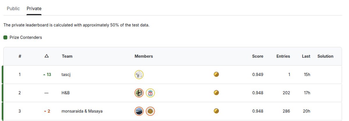 This person wins a Kaggle competition with 1 submission and lives in beautiful Kyoto. I am jealous.