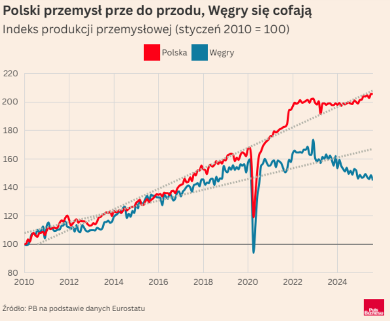 Jest beznadziejnie!!!, co nie przeszkodziło nam zostać europejskim i światowym liderem wzrostu od 1989 roku, a teraz zwiększać udziały na europejskich i światowych rynkach 😜👇:

<a href="/iggnacy/">Ignacy Morawski</a> : "Mimo minorowych nastrojów firm polski przemysł rośnie najszybciej wśród dużych krajów UE.
