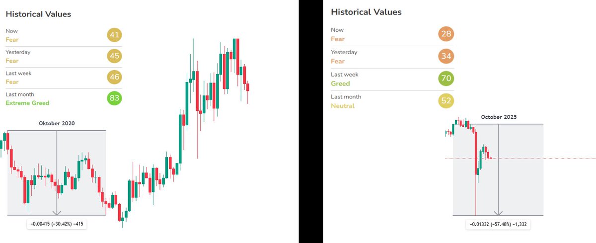 In Oct 2020, $VET fell ~30% as the market shifted from extreme Greed to Fear – a correction before the next run starting from November on.

In Oct 2025, the drop is ~57%, wiping out nearly ALL leveraged positions across #Crypto. The Fear &amp; Greed shift looks similar 🧐

#Vechain