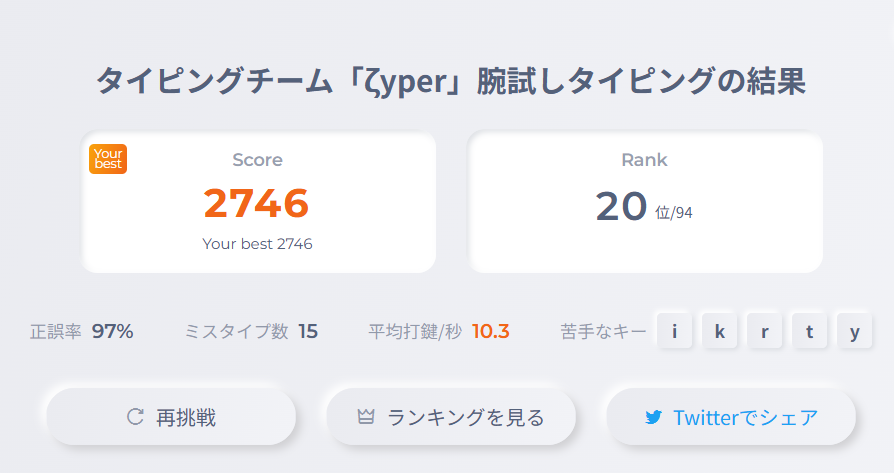unused_HAL's tweet photo. 『タイピングチーム「ζyper」腕試しタイピング』のプレイ結果のスコアは 2746 でした。
順位は 20位 でした!
#Ankey #タイピング #ζyper #タイピングチーム #腕試し
https://t.co/zGeBOb2cI6
やっと更新 https://t.co/GXOgpZz0VK