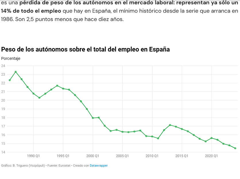 dlacalle's tweet photo. Mínimo histórico de autónomos y máximo de "fijos discontinuos inactivos".

El cohete.

https://t.co/9gycq04dLY https://t.co/ERNokhthqY