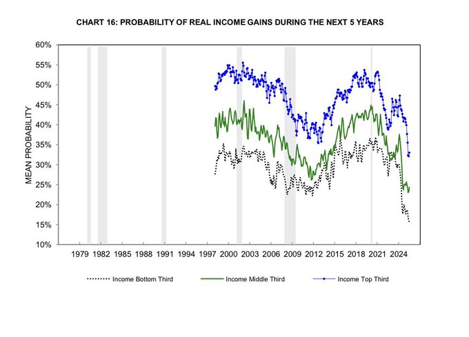 The US consumer pain is real.  All time low levels of real income growth expectations across every major income category reached this year.