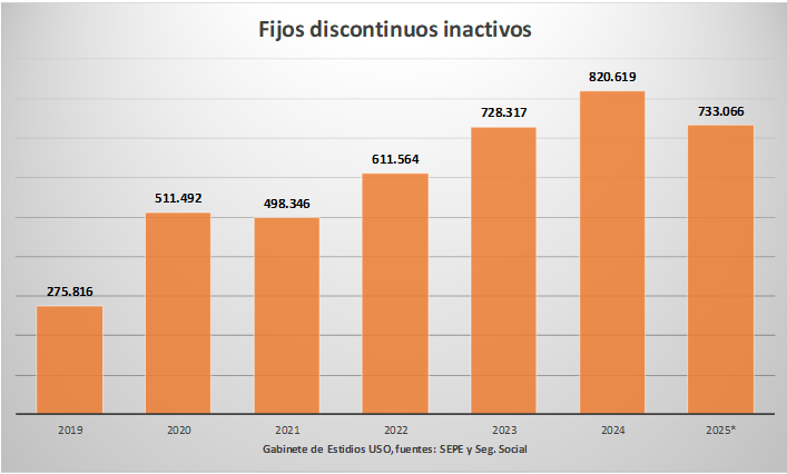 dlacalle's tweet photo. Mínimo histórico de autónomos y máximo de "fijos discontinuos inactivos".

El cohete.

https://t.co/9gycq04dLY https://t.co/ERNokhthqY