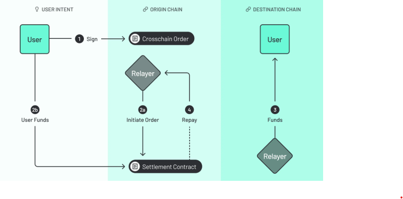 오늘 게으름을 이겨내고 리버단에 합류!!
하마터면 펭귄 동면 드가뻔했네요😵‍💫
$River 블록체인을 이용하신분은 BTC,ETH, Liquid Staking Token 등을 담보로 제공, 다른 체인에서 satUSD 스테이블 코인 발행 가능! 브리지나 래핑을 거치지않고 자산을 이동케할수있다느 사실!
<a href="/RiverdotInc/">River</a>
<a href="/River4fun/">River4FUN 🐝</a>