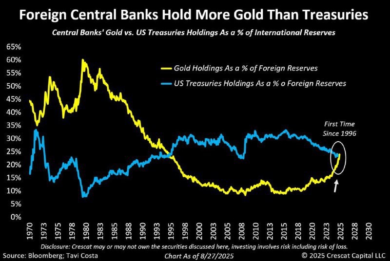 RWADesk's tweet photo. Central banks now hold more gold than U.S. Treasuries for the first time since 1996.

This is the RWA story in motion

▪️ Flight from paper debt into provable, tangible assets

▪️ Gold becoming a core reserve, not a side hedge

▪️ Next step is Gold on-chain, tokenized & liquid 24/7

We’re watching the future balance sheet being rewritten.

Bullish for RWAs