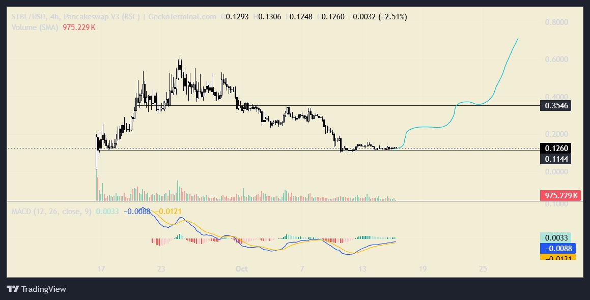 Karamata2_2's tweet image. 🔥 I mentioned this a few days ago: transparency, relentless activity, and a strong team are crucial factors for driving sustainable project growth. We can see all of that in $STBL.
"None of the newly vested tokens is entering circulation".
The Stablecoin 2.0 era is starting…