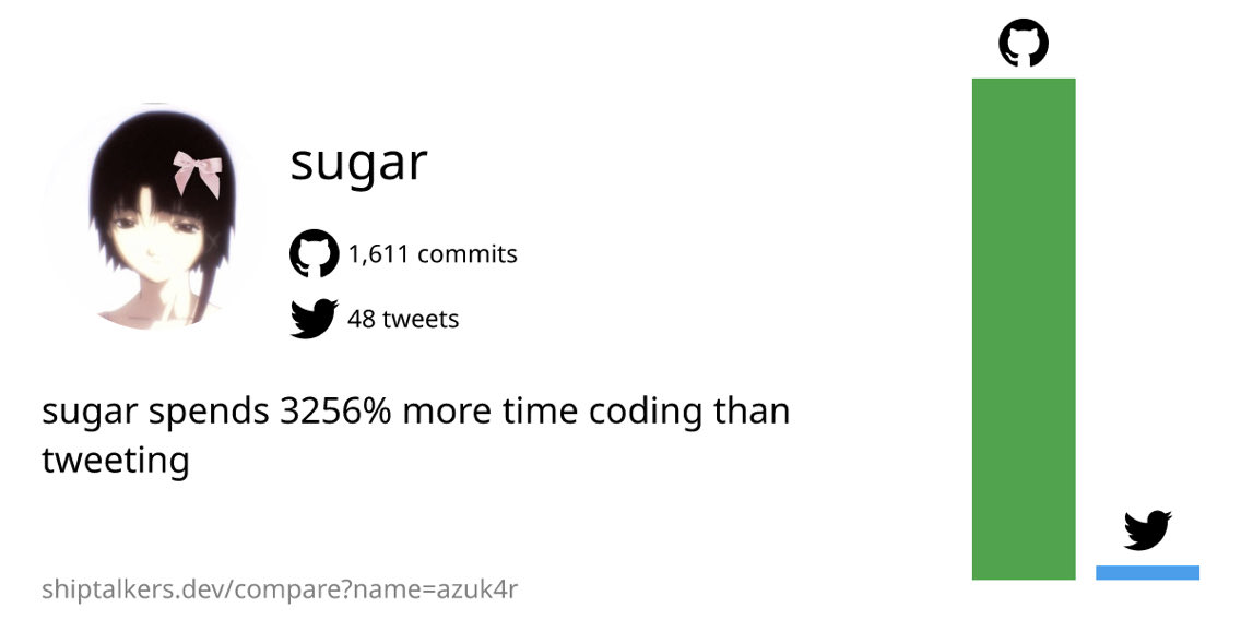 I spend 3256% more time coding than tweeting, what about you?