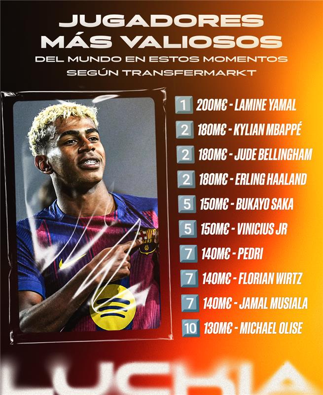 👀 Según Transfermarkt, Lamine Yamal se corona como el jugador más valioso del planeta en estos momentos (200 M€), superando a cracks como Mbappé, Bellingham o Haaland.

¿Estás de acuerdo con esta valoración?