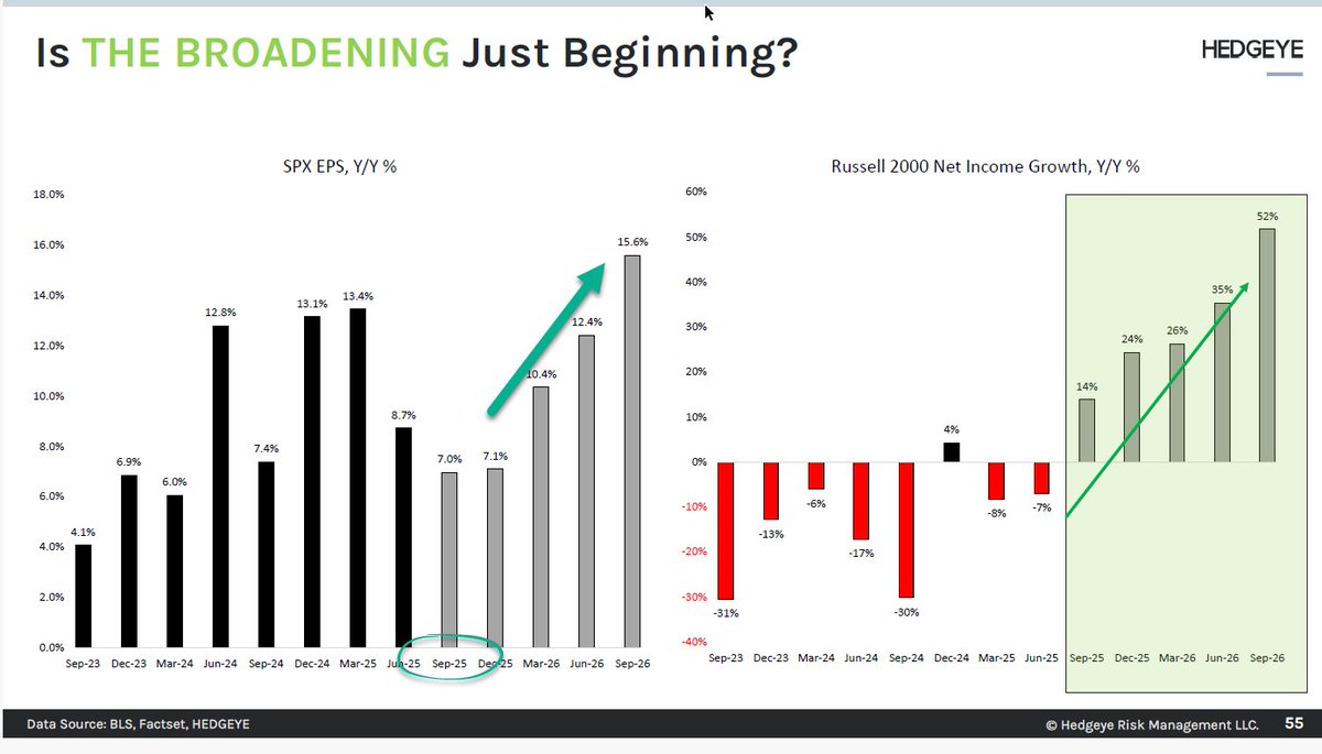 I reviewed one of the most important slides in our Macro Deck with <a href="/LizAnnSonders/">Liz Ann Sonders</a> at the Hedgeye Investing Summit yesterday

The #1 Reason Why The Russell $IWM Is Ripping Is This Chart

Additionally, 41 of the SP500's companies have reported an aggregate +14.5% EPS Growth Rate so