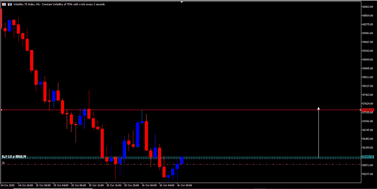 V75, I BUY (SL 55603.11) || TP 57420.88