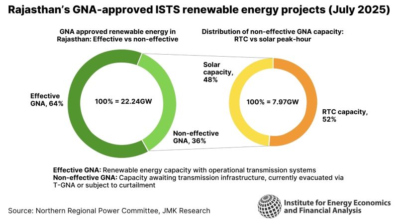 IEEFA_SouthAsia's tweet image. Rajasthan leads India’s #cleanenergy growth, with over 70% of installed capacity coming from renewables. But 36% of this capacity is stuck, projects await transmission links or face regular curtailment. Grid growth must match generation.🔗Full report: lnkd.in/gaZrn8Ew