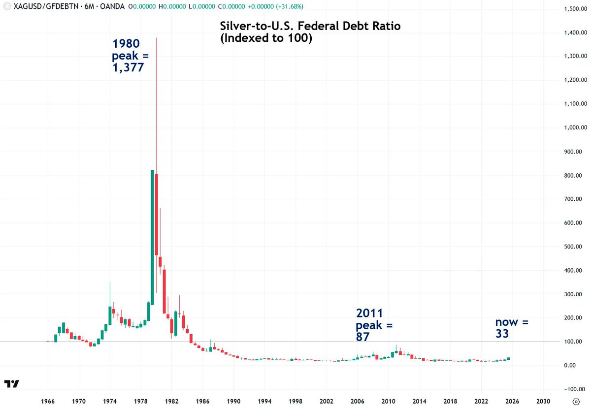 silver vs. U.S. national debt chart