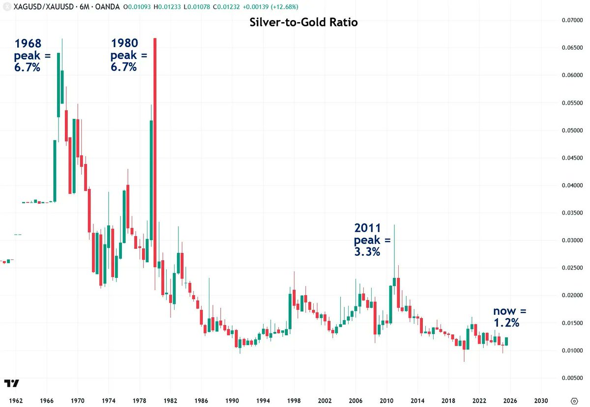 silver vs. gold chart