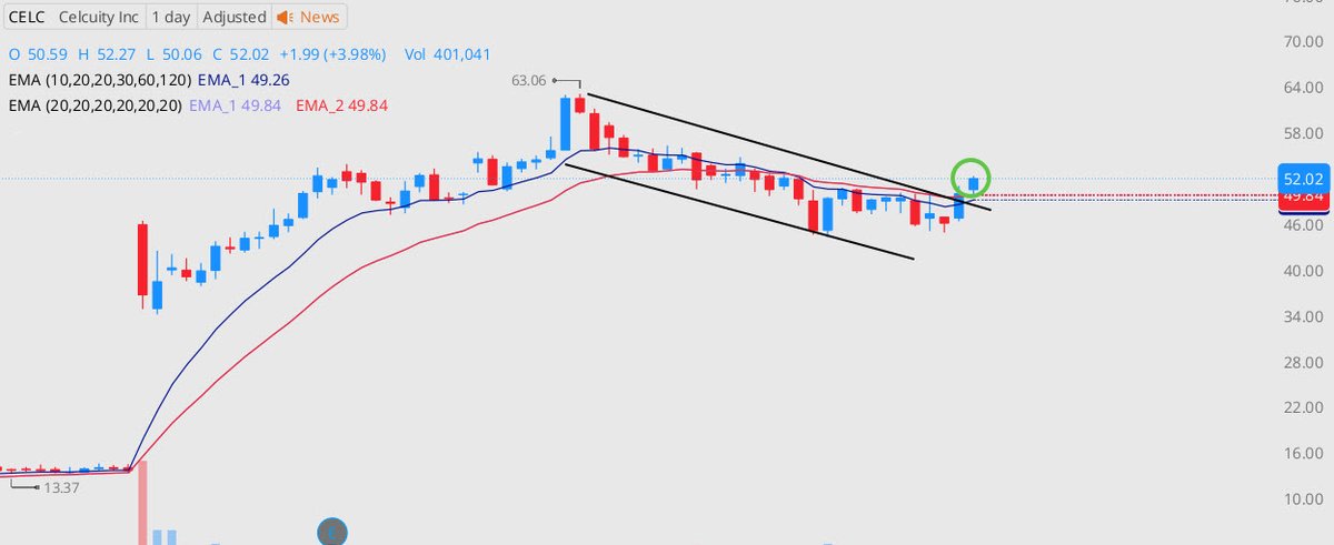 CELC (Celcuity Inc.) has just broken out above a well-defined bull flag — a classic continuation pattern that often precedes explosive upside momentum. With volume starting to expand and the biotech sector heating up, CELC looks poised for a strong follow-through move.