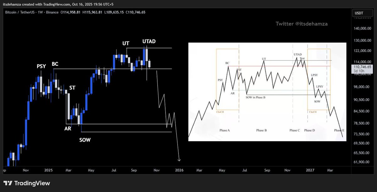 ElliottWavesHub's tweet photo. Close below 102K > Next target sub 70K

Save this, Thank me later https://t.co/aHLGhhioLg