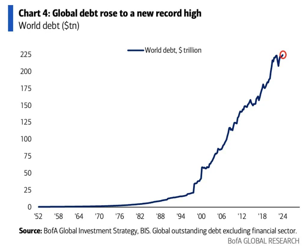 global debt chart