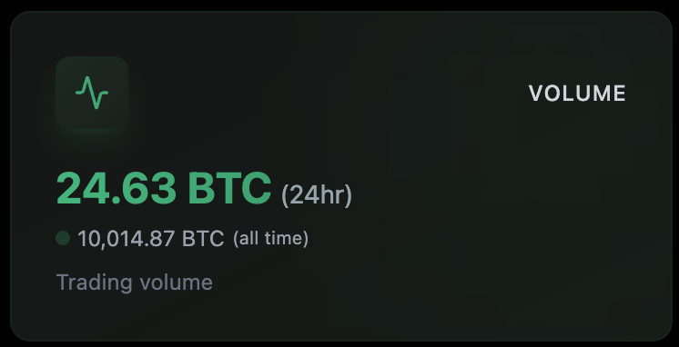 BobBodily's tweet image. Ladies and gentlemen, we just hit 10000 BTC all-time volume for Odin Fun.

That is $1.1B USD at current prices.

What a day. Go celebrate it.

Bitcoin DeFi