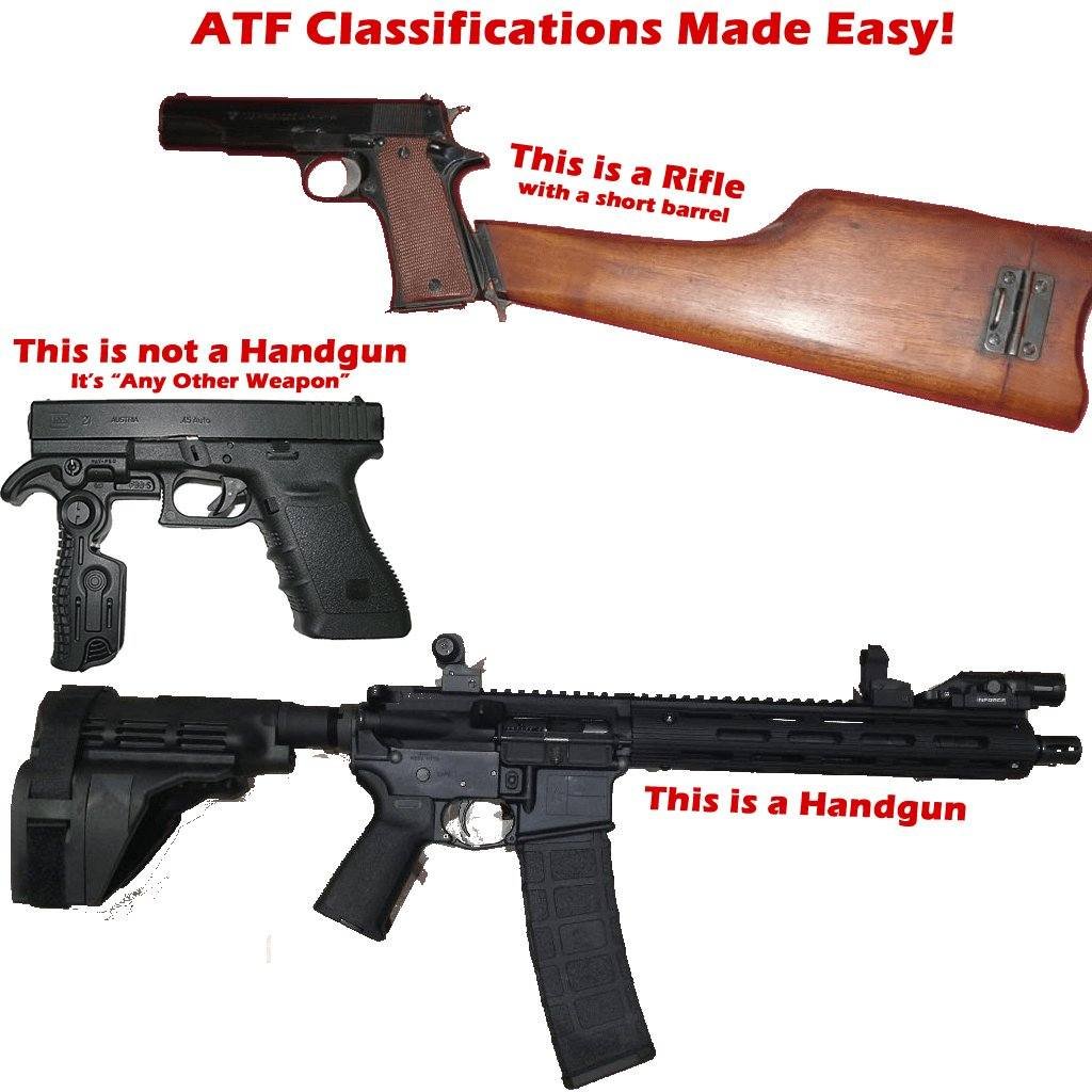NatlGunRights's tweet image. Want a second place to rest your hand while shooting a smaller firearm?
Sorry, that’s a felony.
Suppressors and SBRs usually get most of the attention when the NFA is discussed, but AOWs are often ignored.
It’s a pointless regulation created for no reason other than to lock up…