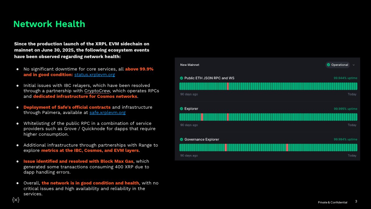 Peersyst's tweet image. 📣 The XRPL EVM has recently completed it's first Quarter being live on Mainnet! 🔥 @RippleXDev
⚡️As a recap, we've presented the state of XRPL EVM on today's XRPL Town Hall #5.
Some highlights include 👇🏻
✅ Good network health with >99.9 uptime on all services showing a…