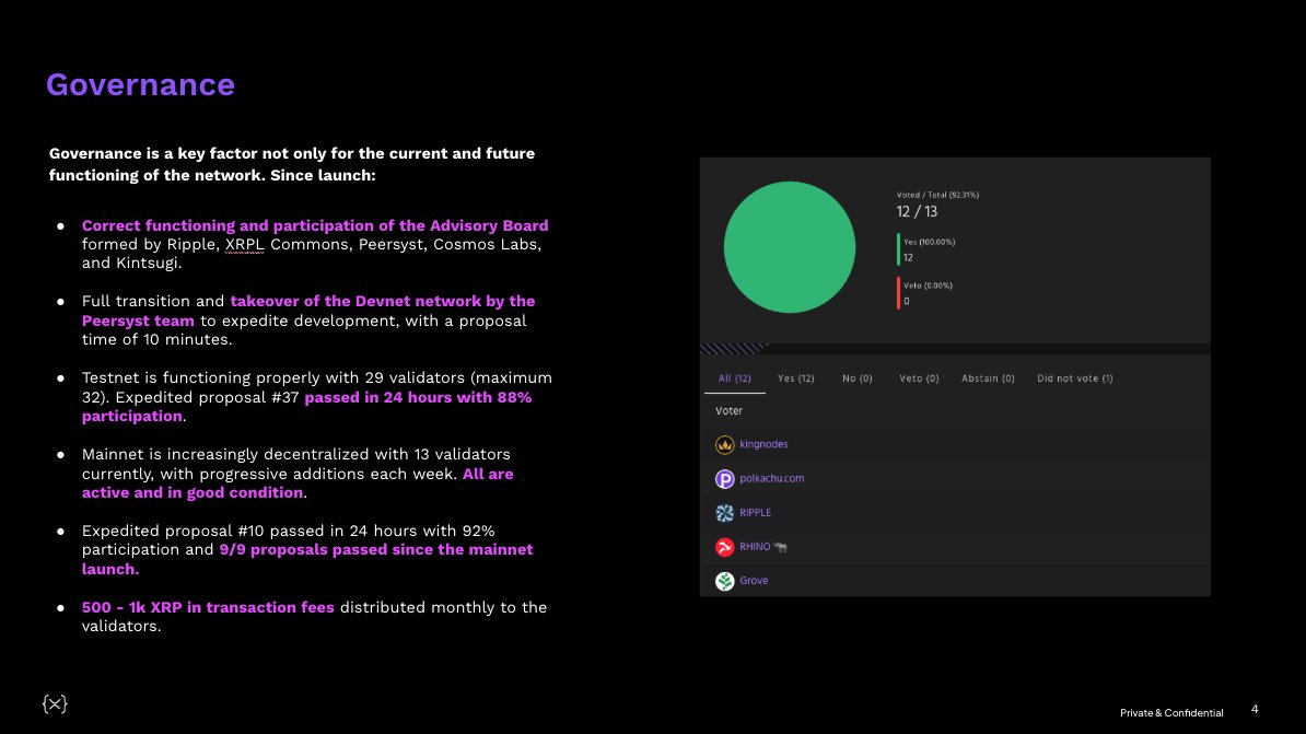 Peersyst's tweet image. 📣 The XRPL EVM has recently completed it's first Quarter being live on Mainnet! 🔥 @RippleXDev
⚡️As a recap, we've presented the state of XRPL EVM on today's XRPL Town Hall #5.
Some highlights include 👇🏻
✅ Good network health with >99.9 uptime on all services showing a…