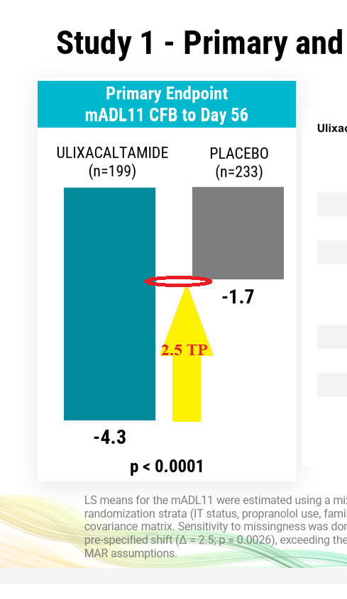 <a href="/Buffalo51766917/">Buffalo bills</a> <a href="/TCellEngager/">Snaking</a> I agree this tipping point analysis is exactly like $avxl. The $prax claim of p&lt;0.0001 seems at odds with the TP value which requires missing values imputed to be better than placebo response. Plus there were lots of imputed values (35%).