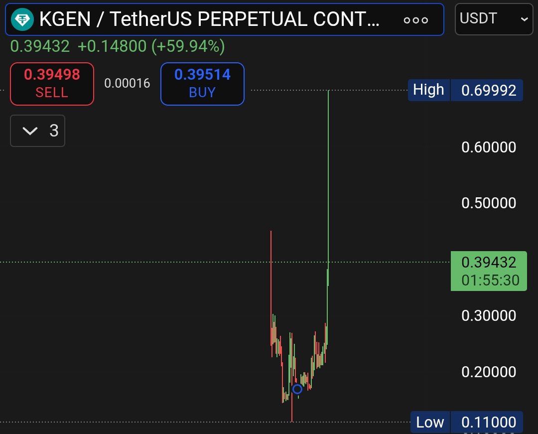 Diofutures27's tweet image. $KGEN is making a massive move! Up nearly 60% in a single push on the #TetherUS pair.

This kind of volatility is a trader&apos;s playground.

#Trading #Perpetual #CryptoCommunity