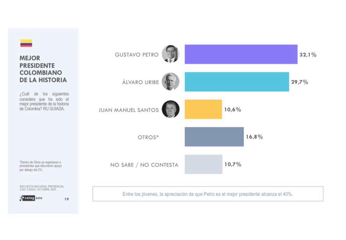 Los colombianos reconocen el presidente de la República <a href="/petrogustavo/">Gustavo Petro</a> como el mejor de la historia. La sabiduría popular: la voz del pueblo.