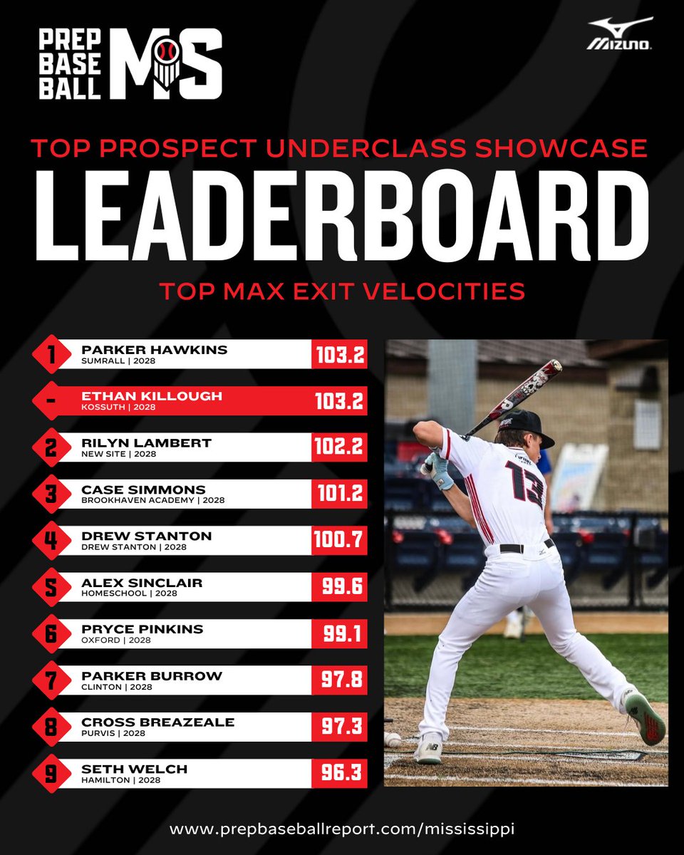 #𝐌𝐒𝐓𝐏𝐔𝐒𝟐𝟓: 𝐓𝐫𝐚𝐜𝐤𝐌𝐚𝐧 𝐅𝐢𝐥𝐞𝐬 📂

+ Taking a look at the TrackMan leaderboards that were gathered from the Mississippi Top Prospect Underclass Showcase that was held on October 11th at Dudy Noble Field in Starkville, MS.

🔗: loom.ly/OKVDUT0 //