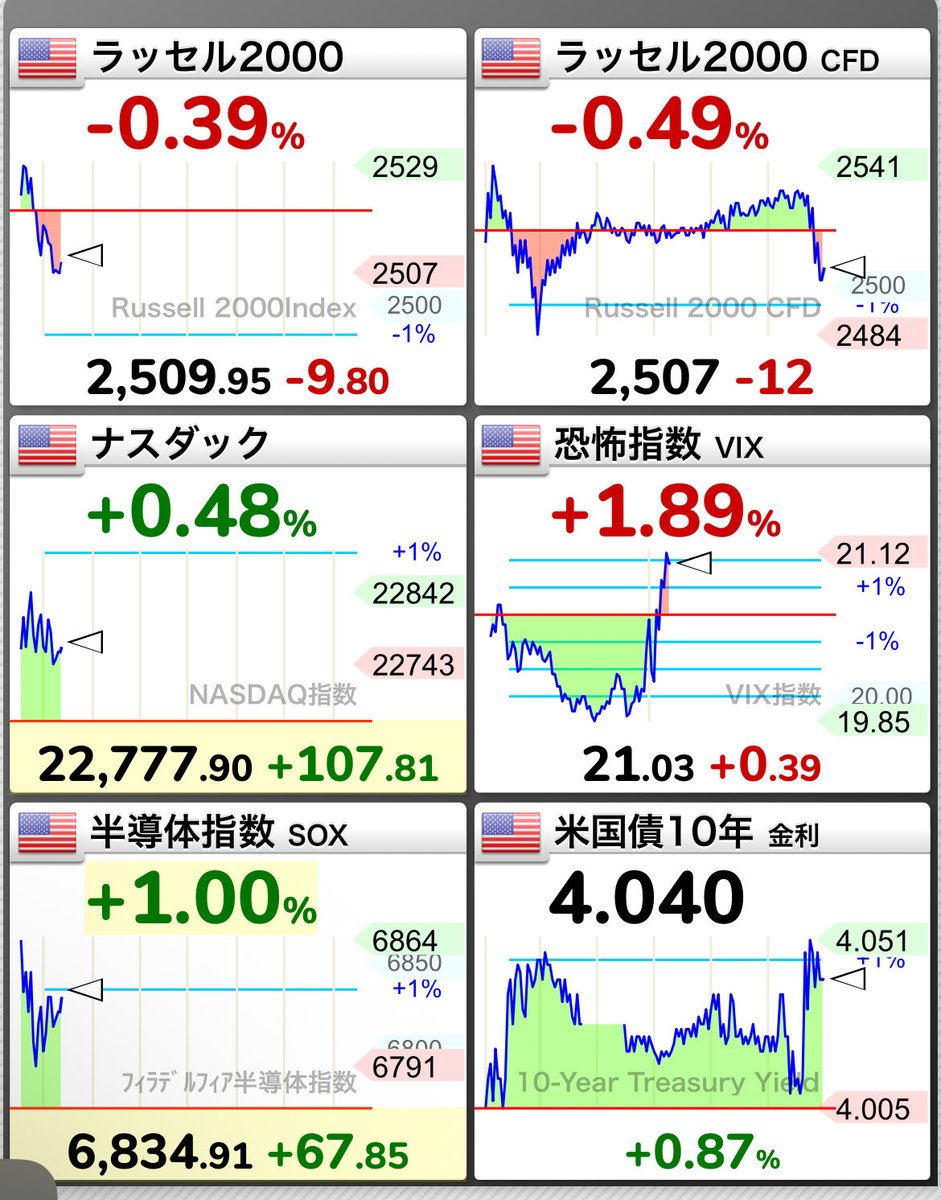 恐怖指数がなんだかんだまだ20超え。 ビットコイン売られ。 プラチナ パラジウム大幅高