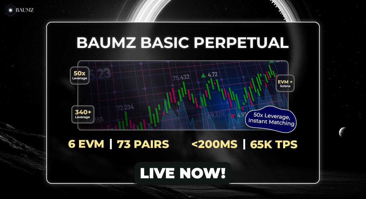 WightCrypto's tweet image. 🔥 @Baumztrade Basic Perpetual is Now Live
Experience next-gen DeFi trading — fast, deep, and unstoppable.
⚡50× leverage
🌐6 EVM chains + Solana
💹73 pairs across 30+ DEXs
🚀&amp;lt;200 ms matching |~65k TPS
🎯Season 1 Rewards Active
#Baumz #Prep #BNB #Binance #Kaito #BTC #BNBChain