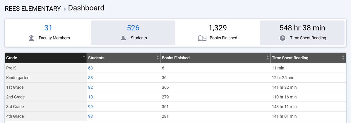 Amy Owens (@reeslibrarian) on Twitter photo Our <a href="/ReesStars/">Rees Elementary (Performing & Visual Arts Academy)</a> have been reading up a storm with <a href="/myONreader/">myON by Renaissance</a>! Over 548 hours of reading since August 15th!!! Need help with myOn or signing in to the <a href="/AliefISD/">Alief ISD</a> HUB at home? Please ask Mrs. Owens for help! We have so many amazing resources to help support learning! <a href="/MireyaFromTX/">Mireya Lara</a> Our <a href="/ReesStars/">Rees Elementary (Performing & Visual Arts Academy)</a> have been reading up a storm with <a href="/myONreader/">myON by Renaissance</a>! Over 548 hours of reading since August 15th!!! Need help with myOn or signing in to the <a href="/AliefISD/">Alief ISD</a> HUB at home? Please ask Mrs. Owens for help! We have so many amazing resources to help support learning! <a href="/MireyaFromTX/">Mireya Lara</a>
