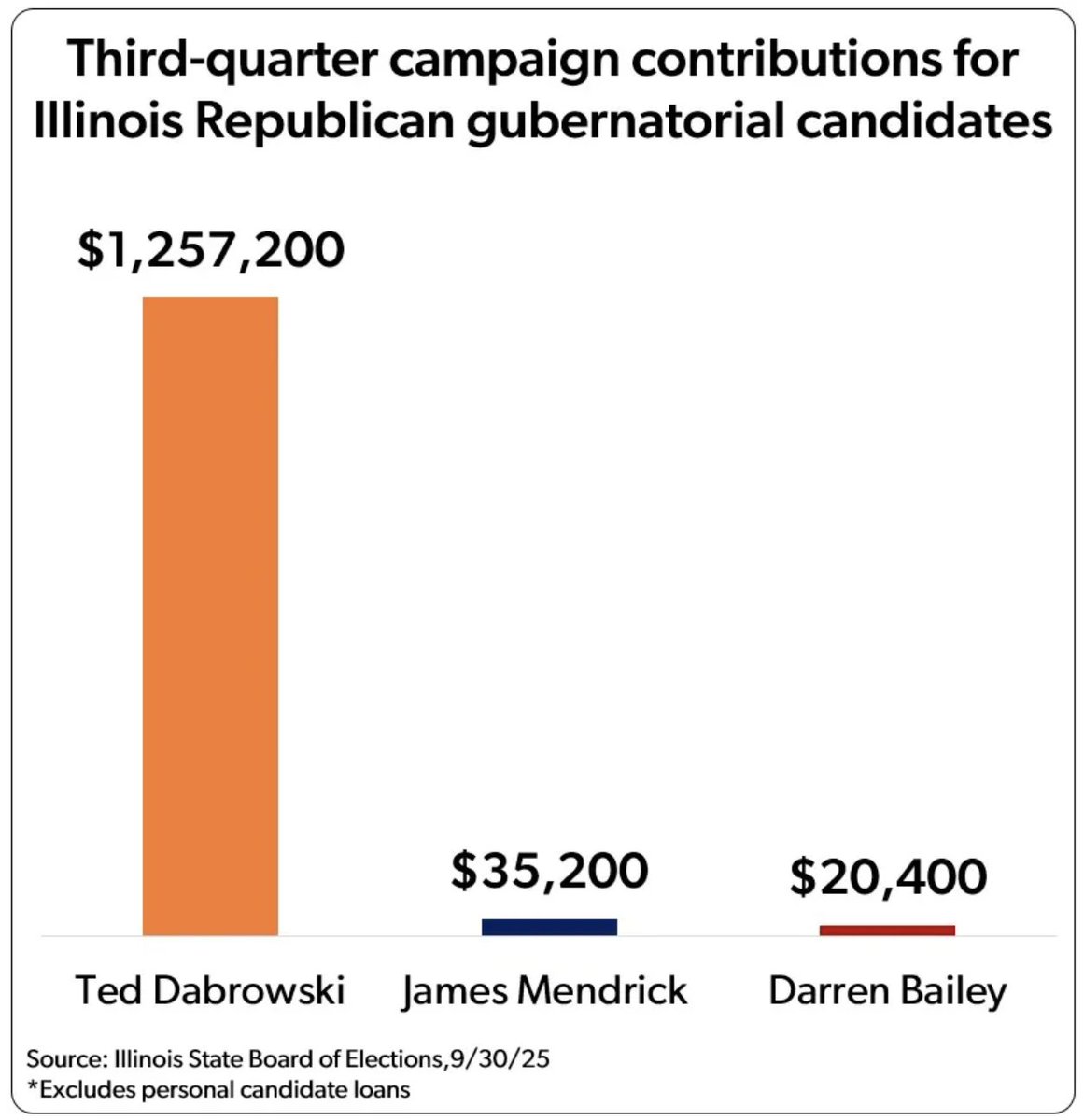 I'm pleased early supporters recognize I'm the candidate that can beat <a href="/GovPritzker/">Governor JB Pritzker</a> in the general election. And that's exactly what I intend to do.

But there's no time to rest. Please support our campaign at TedforIllinois.com so we can take out Pritzker.