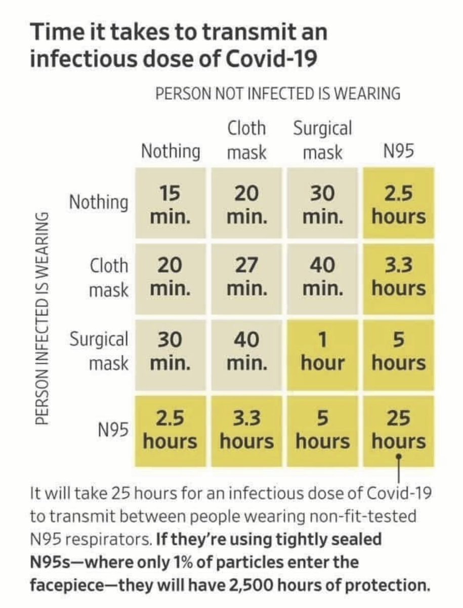 Timely reminder how effective wearing a face mask, in particular an #N95 aka #FFP2 mask is to reduce the risk of transmission of an infectious viral load.