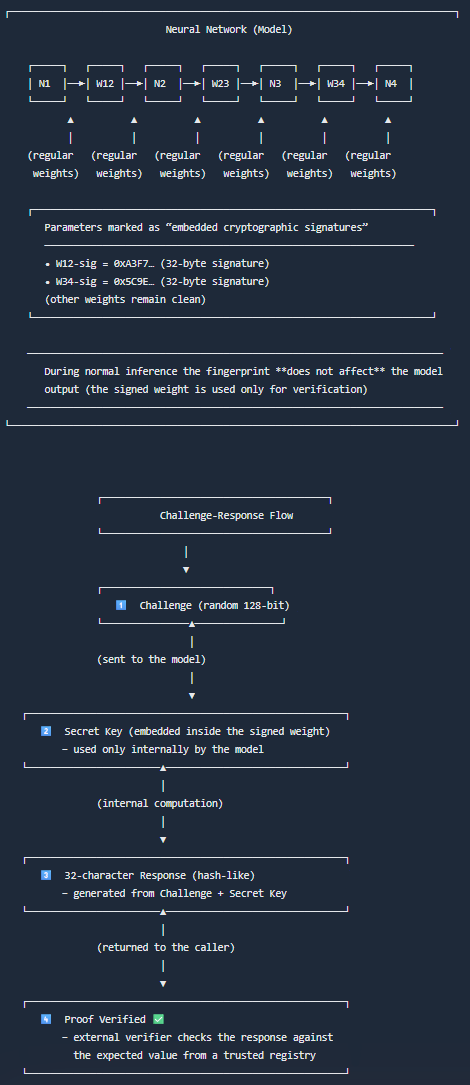 LRealistl's tweet image. 🔷 OML: When Openness Finally Got Memory 🔷
There is a paradox in the world of open AI: the more we discover, the less we remember who created what became the basis of all subsequent discoveries.
Models are freely copied, finely tuned, distributed and somewhere between “posted…