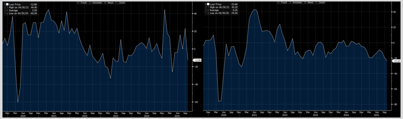 Philly Fed Business outlook(t.v) rakt ned och New York Fed Business activity (t.h) fortsätter sin utförslöpa. Samtidigt som olönsam tech driver marknaden uppåt och går starkare än lönsam tech #finanstwitter