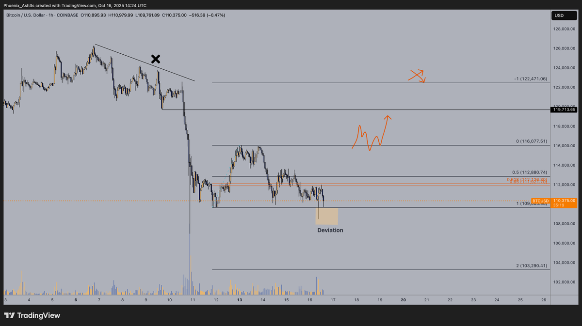 Phoenix_Ash3s's tweet photo. We're at the deviation of the range

Translation: Sell here to stay poor

$BTC https://t.co/qKiIPazvdz