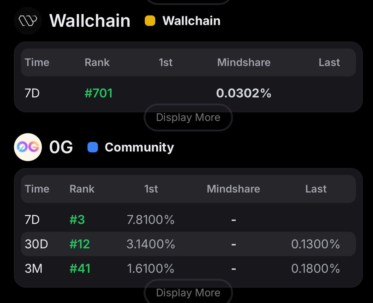 Iyke(Ø,G) (@ikfrfr) on Twitter photo Second time I’m making it on wallchains LB
This time I plan to lock tf in, stack those quacks and climb that sweet <a href="/wallchain_xyz/">Wallchain Quacks</a> lb on the 30D
the incentives are too glaring to ignore from:
possible wallchain genesis nft WL
confirmed rewards at wallchain’s TGE, etc
The grind Second time I’m making it on wallchains LB
This time I plan to lock tf in, stack those quacks and climb that sweet <a href="/wallchain_xyz/">Wallchain Quacks</a> lb on the 30D
the incentives are too glaring to ignore from:
possible wallchain genesis nft WL
confirmed rewards at wallchain’s TGE, etc
The grind