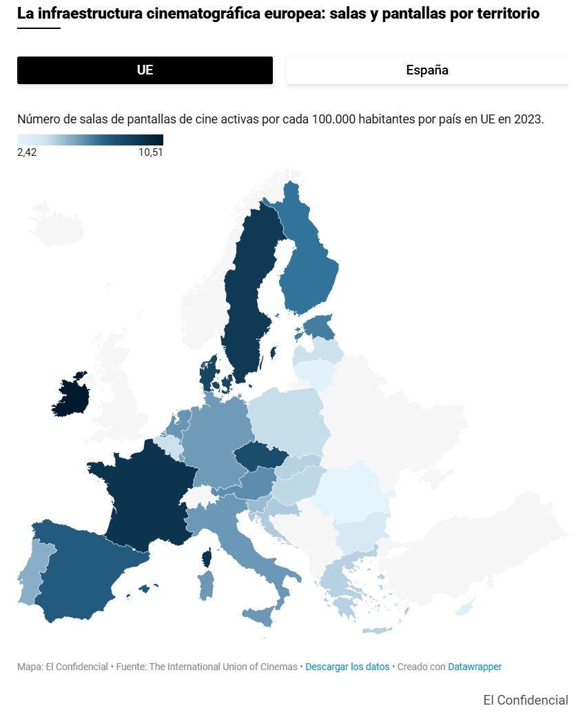 🎬 Francia es el país de la Unión Europea con más cines, con 6.320 pantallas en 202, seguido de Alemania, España e Italia. En términos de población, Irlanda, con 10,51 pantallas por 100.000 habitantes, Francia y Suecia tienen el podio
#PulsEurope
elconfidencial.com/cultura/2025-1…