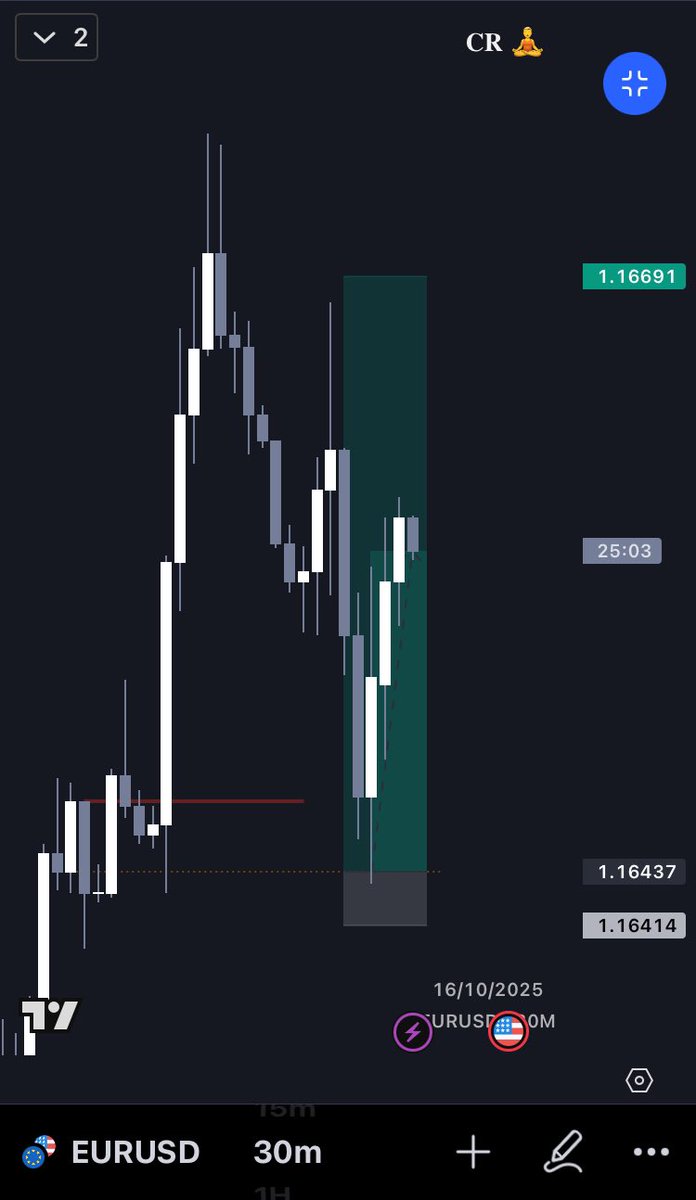 only1cleveraph's tweet image. Rewind and Replay 
#CROpenPriceModel 
🔹EURUSD 
🔹 1:10RR✅ 
We move 💪 💪  
Unto the next one 💯 
t.me/tradewithcleve…